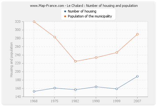 Le Chalard : Number of housing and population